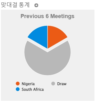 네이션스컵 나이지리아 VS 남아프리카 2024년 2월 8일 스포츠분석 스포츠중계 픽스터